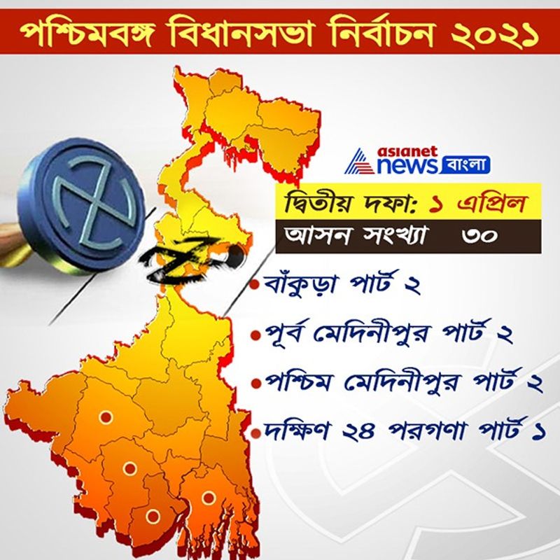 <p>দ্বিতীয় দফায় রাজ্যের চারটি জেলার তিরিটি আসনে ভোট গ্রহণ হবে। দক্ষিণ ২৪ পরগনার চারটি আসনে ভোট গ্রহণ হবে। পূর্ব মেদিনীপুরের ও পশ্চিম মেদিনীপুরের ৯ এবং বাঁকুড়ার আটটি কেন্দ্রে ভোট গ্রহণ হবে। ১৭১ জন প্রার্থীর ভাগ্য পরীক্ষা হবে। </p>