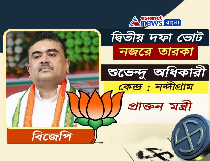 <p>শুভেন্দু অধিকারী<br />
নন্দীগ্রামে মমতা বন্দ্যোপাধ্যায়ের প্রতিপক্ষ তাঁরই মন্ত্রিসভার প্রাক্তন সদস্য শুভেন্দু অধিকারী। রাজ্যের প্রাক্তন মন্ত্রীও তিনি। দুবারের সাংসদ শুভেন্দু। ডিসেম্বরে শিবির বদল করেন। জোড়া ফুল ছেড়ে নাম লেখানে সিঙ্গেল ফুলে। পূর্ব মেদিনীপুরে তাঁর পরিবারের যথেষ্ট প্রভাব রয়েছে। তাঁর জীবনে বর্তমানে ওয়ান পয়েন্ট অ্যাজেন্ডা মমতাকে হারানো। রাজনৈতিক পরিবারে থেকে উঠে এলেও বাংলার রাজনীতিতে নিজের একটি স্বতন্ত্র পরিচয় তৈরি করেছেন শুভেন্দু। নন্দীগ্রামের বিধায়ক হয়েই মন্ত্রী হয়েছিলেন তিনি। এবার তাঁর রাজনৈতিক জীবন দাঁড়িয়ে রয়েছে এক কঠিন সন্ধিক্ষণে। <br />
</p>