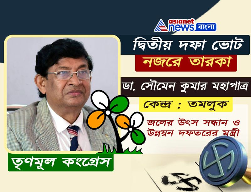 <p>সৌমেন কুমার মহাপাত্র<br />
তৃণমূলের জন্মলগ্ন থেকেই সঙ্গে রয়েছেন তিনি। দুবারের বিধায়ক। রাজ্যরাজনীতিতে কিছুটা হলেও কোনঠাসা ছিলেন তিনি। তবে এবার নিজের জেলায় ফিরতে পেরেছেন বিদায়ী মন্ত্রী। মমতা তাঁকে তমলুকের প্রার্থী করেছেন। গত বছর এই কেন্দ্র ছেড়ে পিংলা থেকে প্রতিদ্বিতা করেও জয় হাসিল করেছিলেন তিনি। </p>