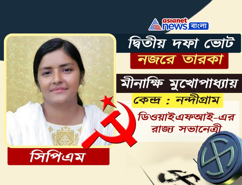 <p> মীনাক্ষী মুখোপাধ্যায় <br />
নন্দীগ্রামের সংযুক্ত মোর্চার প্রার্থী। ভোট ময়দানে নেমেই দুই কঠিন প্রতিপক্ষের সঙ্গে যুঝতে হচ্ছে ৩৭ বছরের মীনাক্ষীকে। তবে ছোট থেকেই কঠিন পরিস্থিতি মোকাবিলা করে অভ্যস্ত রাষ্ট্রবিজ্ঞানের এই ছাত্রী। বাম ছাত্ররাজনীতি থেকেই উত্থান তাঁর। ০১৮ সালে তিনি যুব সংগঠন ডিওয়াইএফআইয়ের রাজ্য সভানেত্রী নির্বাচিত হন। ওই বছরেই তিনি সিপিআইএম রাজ্য কমিটির সদস্য হন। বাম রাজনীতি ক্রমশ বৃদ্ধতন্ত্রে পরিণত হয়ে যাচ্ছে বলে যাঁরা অভিযোগ বা আক্ষেপ করেন, তার ঠিক উল্টোদিকের বাস্তবতা মীনাক্ষী। তাঁর জন্ম ১৯৮৬ সালে। ডাকাবুকো তো বটেই, একই সঙ্গে তিনি সুর চড়াতে পারেন জনসভায়, রাজনৈতিক সমাবেশে। সুবক্তা হিসেবে তাঁর গুণগ্রাহীর পরিমাণ বড় কম নয়। ফেব্রুয়ারি মাসে নবান্ন অভিযানের দিন তিনি পুলিশি হামলার শিকারও হয়েছিলেন। <br />
</p>