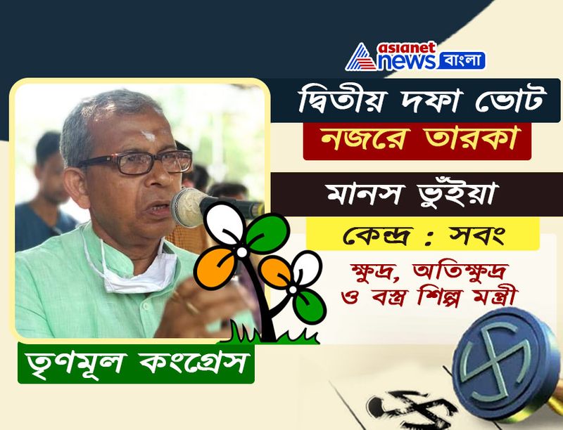 <p>মানস ভাইয়া <br />
রাজ্যরাজনীতিতে পরিচিত নাম মানস ভুঁইয়া। কংগ্রেসের সদস্য ছিলেন। দল বদল করে বর্তমানে তৃণমূলের ঘরে তিনি। সবং বিধানসভা কেন্দ্রের সঙ্গে তাঁর নাম অঙ্গাঙ্গিভাবে জড়িয়ে রয়েছে। ১৯৮২ সাল থেকেই এই কেন্দ্রের বিধায়ক তিনি।তব্ ১৯৯৬ ও ২০০১ সালের বিধানসভা নির্বাচনে এই কেন্দ্র থেকে পরাজিত হন। ২০০১ সালের উপনির্বাচনে আবারও জয়ী হন তিনি। <br />
</p>