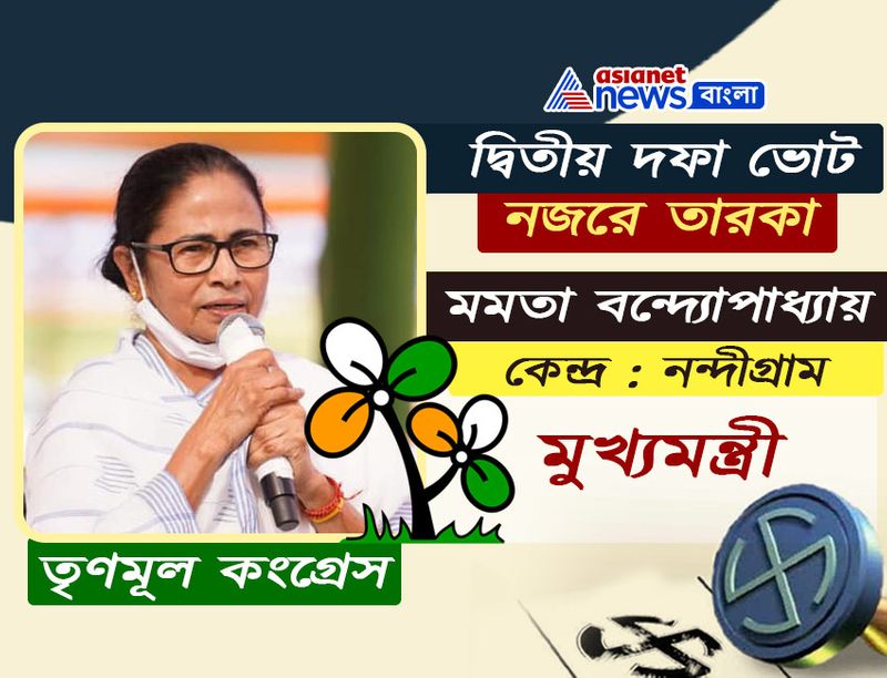 <p> মমতা বন্দ্যোপাধ্যায়<br />
রাজ্যের মুখ্যমন্ত্রী তথা তৃণমূল সুপ্রিমো। নিজের ভবানীপুর কেন্দ্র ছেড়ে এবার ভোট যুদ্ধে নন্দীগ্রামের প্রার্থী। দুবারের মুখ্যমন্ত্রী তিনি। তাঁরই হাতে ৩৪ বছরের বাম জমানার অবসান হয়েছিল। সাংসদীয় গণতন্ত্রে একবার মাত্র সিপিএম-এর মালিনী ভট্টাতচার্যের কাছে হেরে গিয়েছিলেন তিনি। প্রথম সংসদীয় গণতন্ত্রের লড়াইতে সিপিএম-এর সোমনাথ চট্টোপাধ্যায়কে হারিয়ে রেকর্ড তৈরি করেছিলেন মমতা। </p>