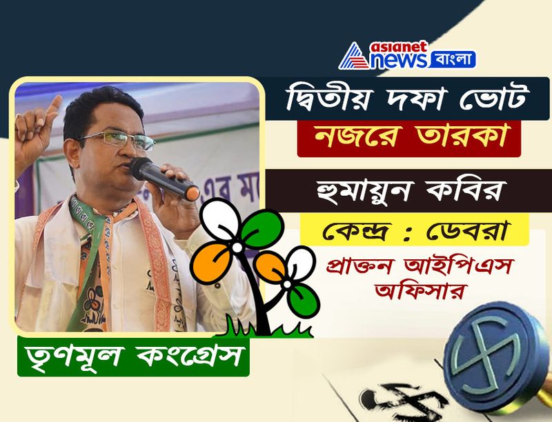 <p>হুমায়ুন কবীর <br />
ভারতীয় ঘোষের প্রধান প্রতিপক্ষ। তৃণমূল টিকিটে তিনি ডেবরা কেন্দ্রের প্রার্থী হয়েছেন। পুলিশ আধিকারিক হিসেবেই রাজ্য প্রশাসনের সঙ্গে দীর্ঘদিন জড়িয়ে ছিলেন তিনি। <br />
</p>