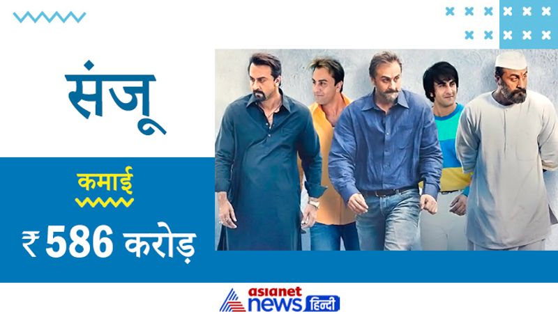 संजू का बजट 80 करोड़ था। यह फिल्म जून, 2018 में रिलीज की गई थी। 