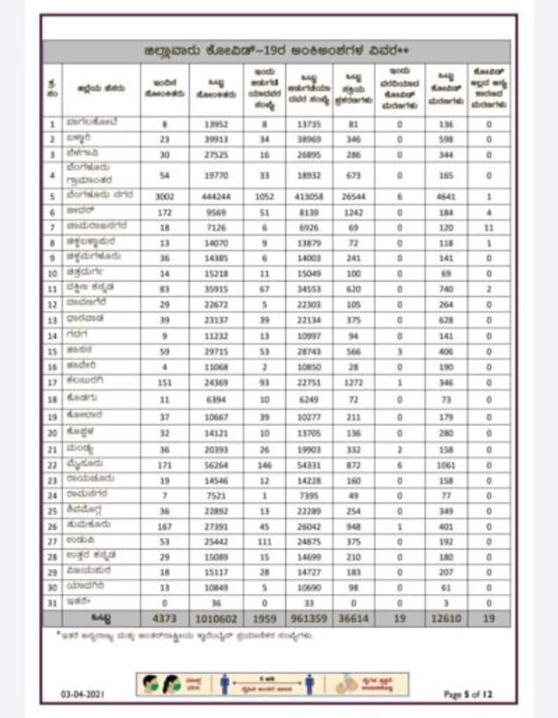 corona second wave 4373 New Cases and 19 Deaths In Karnataka On April 3 rbj