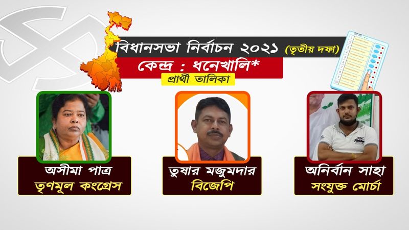 <p style="text-align: justify;">ধনেখালী</p>
<p style="text-align: justify;">ধনেখালী বিধানসভা আসনটি হুগলি লোকসভা কেন্দ্রের অন্তর্গত। এই লোকসভার সাংসদ বিজেপির লকেট চট্টোপাধ্যায়। ২০১৬ সালে ফরোয়ার্ড ব্লকের প্রদীপ মজুমদারকে ৫৮ হাজারেও বেশি ভোটের ব্যবধানে পরাজিত করেছিলেন তৃণমূলের অসীমা পাত্র। এবারও বিদায়ী মন্ত্রীকেই প্রার্থী করেছে তৃমমূল কংগ্রেস। আর বিজেপির বাজি তুষার মজুমদার। সংযুক্ত মোর্চা মনোনীত এই আসনের কংগ্রেস প্রার্থী অনির্বাণ সাহা। ৫ বছর আগে বিশাল ব্যবধানে জিতলেও, বিজেপির জেতা লোকসভা আসন এলাকায় তৃণমূল আসনটি ধরে রাখতে পারে কিনা, সেই দিকেই সকলের আগ্রহ।</p>
<p style="text-align: justify;"> </p>