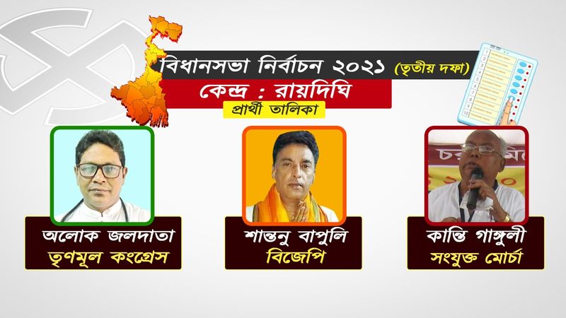 <p style="text-align: justify;">রায়দিঘি</p>
<p style="text-align: justify;">রায়দিঘি আসনটি বামফ্রন্ট সরকারের মন্ত্রী কান্তি গঙ্গোপাধ্যায়ের আসন হিসাবেই পরিচিত। বারবার প্রাকৃতিক বিপর্যয়ের সম্মুখীন হয়েছে এই কেন্দ্র, আর সবসময়ই মানুষের পাশে দেখা গিয়েছে কান্তি গঙ্গোপাধ্যায়কে। এহেন জনপ্রিয় মন্ত্রীকেই ২০১১ ও ২০১৬ সালে পরাজিত করেছিলেন তৃণমূলের প্রার্থী তথা অভিনেত্রী দেবশ্রী রায়। তবে ২০১৬-তে তাঁর জয়ের ব্যবধান ছিল মাত্র ১,২২৯। দেবশ্রী ১ লক্ষের কিছু বেশি আর কান্তি গঙ্গোপাধ্যায় ১ লক্ষের কিছু কম ভোট পেয়েছিলেন। অন্যদিকে, বিজেপি পেয়েছিল মাত্র ৭,৭০৩ টি ভোট। এবার আর দেবশ্রী নেই, তৃণমূল প্রার্থী করেছে ডাক্তার অলোক জলদাতাকে। উল্টোদিকে রয়েছেন সেই কান্তি গঙ্গোপাধ্যায়। এবার নিজের জায়গা পুনর্দখল করতে পারবেন কান্তি, নাকি বিজেপি মাঝখান থেকে সব হিসেব নিকেশ উল্টে দেয়, সকলেরই আগ্রহ রয়েছে। বিজেপির প্রার্থী শান্তনু বাপুলি।</p>