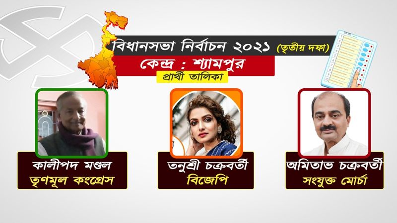 <p style="text-align: justify;">শ্যামপুর</p>
<p style="text-align: justify;">হাওড়া জেলার শ্যামপুরে ২০০১ সাল থেকে বিধায়ক পদে রয়েছেন তৃণমূল কংগ্রেসের কালীপদ মণ্ডল। এবারও তিনিই প্রার্থী। ২০১৬ সালে তিনি ১.০৮ লক্ষেরও বেশি ভোট পেয়ে কংগ্রেস প্রার্থী অমিতাভ চক্রবর্তীতে ২৬,০০০ এরও বেশি ভোটে পরাজিত করেছিলেন। এবারও কংগ্রেস প্রার্থী অপরিবর্তিত। অন্যদিকে, ২০১৬-য় বিজেপি প্রার্থী মৌসুমী বিশ্বাসের ঝুলিতে গিয়েছিল মাত্র ৮,০৭৫টি ভোট। এবার অবশ্য বিজেপি এই আসনে প্রার্থী করেছে জনপ্রিয় অভিনেত্রী তনুশ্রী চক্রবর্তীকে। এবারও তৃণমূল-কংগ্রেস হাড্ডাহাড্ডি লড়াই হবে, না ডার্ক হর্স হয়ে উঠবেন তনুশ্রী, সেটাই দেখার।</p>