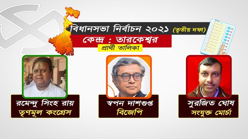 <p style="text-align: justify;">তারকেশ্বর</p>
<p style="text-align: justify;">হুগলি জেলার অন্যতম তীর্থস্থান তারকেশ্বর। এই আসন থেকে এইবার বিজেপি প্রার্থী করেছে রাজ্যসভার প্রাক্তন সাংসদ তথা সাংবাদিক-রাজনীতিবিদ স্বপন দাশগুপ্তকে। ২০১১ সাল থেকে পর পর দুবার তৃণমূলের টিকিটে এই আসনে জয়ী হয়েছিলেন প্রাক্তন পুলিশ কর্তা রচপাল সিং। তবে, ২০১১ সালের যেখানে তৃণমূল ৫৫.১ শতাংশ ভোট পেয়েছিল, ২০১৬ সালে তা কমে ৫০.৭৫ শতাংশে দাঁড়ায়। অন্যদিকে বিজেপির ভোট, ১.৭০ শতাংশ থেকে বেড়ে ৯.৩৬ শতাংশে পৌঁছেছিল। তবে ২০১৯ সালে অবস্থাটা অনেকটাই পাল্টে যায়। তারকেশ্বর পরে আরামবাদ লোকসভা কেন্দ্রের মধ্যে। এই আসনে সামান্য ভোটে জয়ী হয়েছিল তৃণমূল। তৃণমূলের ভোট ছিল ৫১.০৫ শতাংশ এবং বিজেপির ভোট ছিল ৩৭.৪৫ শতাংশ। এবার কি ফারাকটুকু মিটটিয়ে ফেলতে পারবেন স্বপন দাশগুপ্ত?</p>
