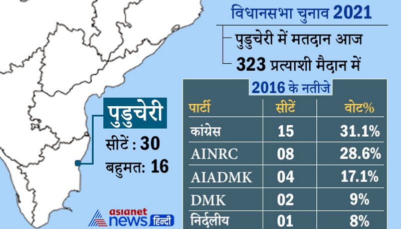 पुडुचेरी : पुडुचेरी में मंगलवार को सभी 30 सीटों पर मतदान हुआ। इस चुनाव में भाजपा, एआईएडीएमके और एनआर कांग्रेस के साथ चुनाव लड़ रही है। वहीं, कांग्रेस ने इस बार वी नारायणसामी को टिकट नहीं दिया है। कांग्रेस विधायकों के इस्तीफे के बाद नारायणसामी बहुमत साबित नहीं कर पाए थे और उनकी सरकार गिर गई थी। इसके बाद यहां चुनाव हो रहे हैं।
पुडुचेरी में 323 प्रत्याशी मैदान में, 54 पर आपराधिक मामले: पुडुचेरी में 323 प्रत्याशी मैदान में हैं। इनमें से करीब 17% यानी 54 प्रत्याशियों पर आपराधिक मामले दर्ज हैं। वहीं, 28 पर गंभीर आपराधिक मामले दर्ज हैं। 