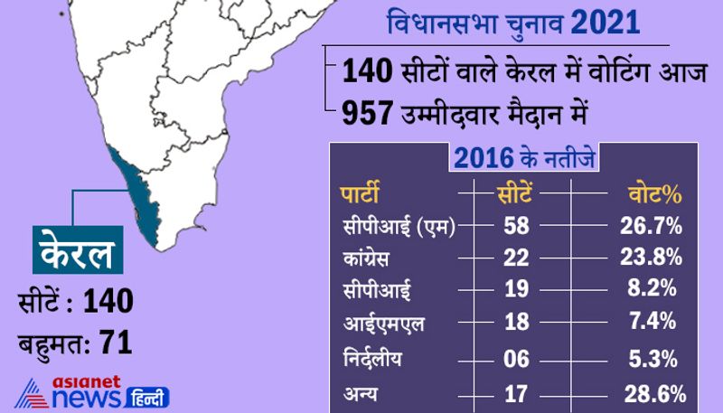 केरल: केरल में 140 विधानसभा सीटों पर 6 अप्रैल को वोटिंग हुई। इस चुनाव में 2.67 करोड़ मतदाता वोटिंग में हिस्सा लेंगे। यहां एलडीएफ को कांग्रेस के नेतृत्व वाले यूडीएफ से चुनौती मिल रही है। वहीं, भाजपा पूरे दमखम से चुनाव मैदान में है। भाजपा के पास यहां सिर्फ 1 सीट है।
केरल में 957 प्रत्याशी मैदान में, 355 के खिलाफ आपराधिक मामले: केरल में 957 प्रत्याशी चुनाव मैदान में हैं। एडीआर ने इनमें से 928 प्रत्याशियों के हलफनामे का विश्लेषण किया। एडीआर के मुताबिक, 38% यानी 355 उम्मीदवारों पर आपराधिक मामले दर्ज हैं। वहीं, 167 पर गंभीर आपराधिक मामले दर्ज हैं।