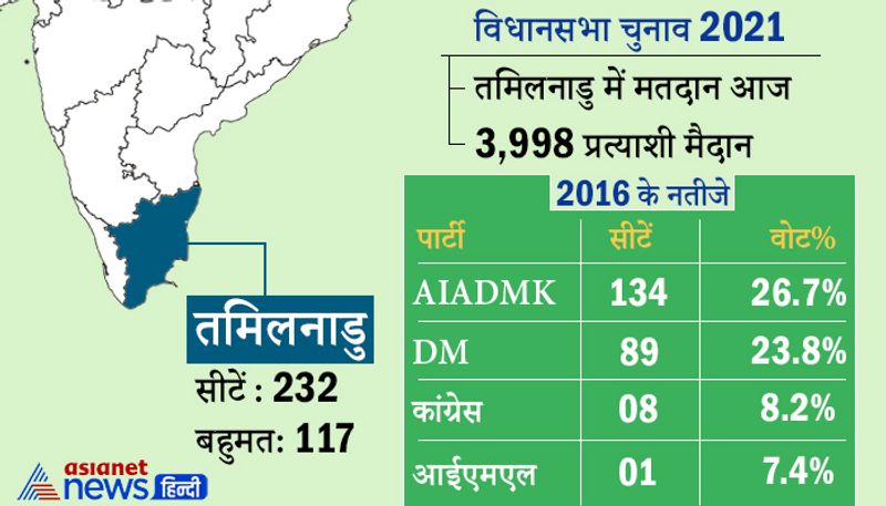 तमिलनाडु : तमिलनाडु विधानसभा की सभी 234 सीटों पर मंगलवार को वोटिंग हुई। इस चुनाव में AIADMK ने भाजपा के साथ गठबंधन किया है। वहीं, कांग्रेस-डीएमके के साथ मिलकर चुनाव लड़ रही है। इसबार अभिनेता से नेता बने कमल हासन भी मैदान में हैं।
तमिलनाडु में 3998 उम्मीदवार मैदान में: 234 सीटों वाले तमिलनाडु में 3998 उम्मीदवार मैदान में हैं। इनमें से करीब 6% यानी 466 उम्मीदवारों के खिलाफ आपराधिक मामले दर्ज हैं। वहीं, कुल उम्मीदवारों में 18% यानी 652 प्रत्याशी करोड़पति हैं।