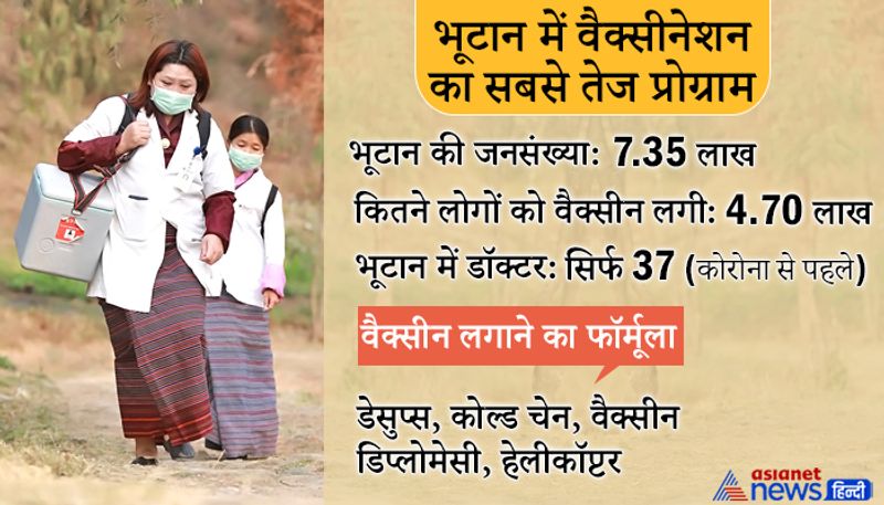 पहला फॉर्मूला- डेसुप्स
भूटान छोटा देश है, लेकिन यहां वैक्सीन लगाने में सफलता यहां के नागरिकों के जरिए मिली है, जिन्हें "डेसुप्स" के रूप में जाना जाता है। डेसुप्स यानी वे वॉलंटियर्स जो भूटान में स्वास्थ्य सुरक्षा योजना विभाग से जुड़े हैं। ये वहां के स्थानीय नागरिक होते हैं, जो स्वास्थ्य सेवाओं में सरकार की मदद करते हैं। कोरोना से पहले भूटान में सिर्फ 37 डॉक्टर और 3000 फुलटाइम स्वास्थ्यकर्मी थे। गासा जिले के उत्तर-पश्चिमी में जहां लगभग 3,000 भूटानी पहाड़ी गांवों में रहते हैं वहां चार डॉक्टर्स की टीम के साथ डेसुप्स के 6 मेंबर लगे हुए थे। ये सभी स्कूल टीचर हैं। ये सभी 6 टीचर्स उन्हीं इलाकों से थे, जिससे स्थानीय लोगों के पास जाने में मदद मिली। 