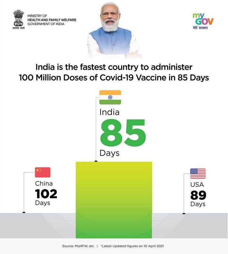 India is fastest country to reach 100 million dosage of covid 19 vaccine in 85 days ckm
