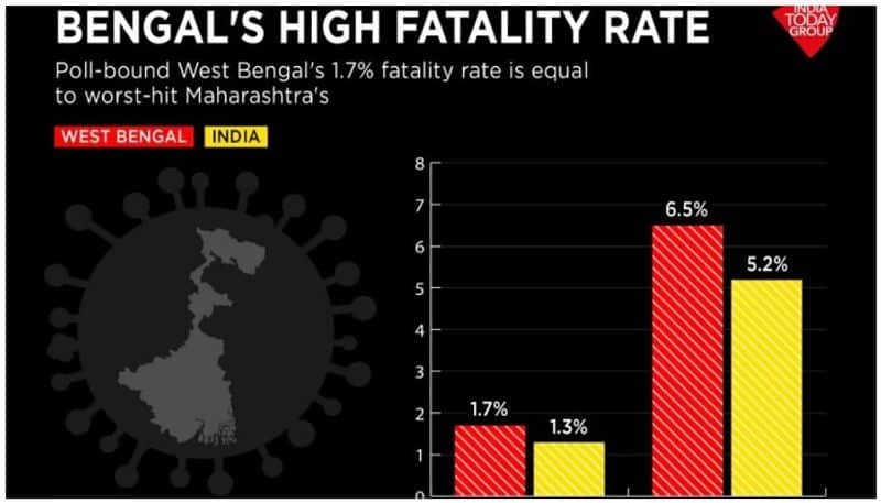 covid cases and fatality rate increases in west Bengal