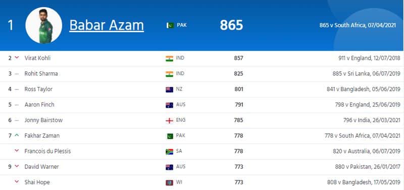 MRF Tyres ICC Mens ODI Player Rankings Babar Azam overtaken Virat Kohli at top spot