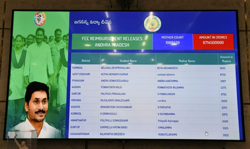 ''ఇవాళ రూ.675 కోట్లకు పైగా మొత్తాన్ని ఫీజు రీయింబర్స్మెంట్ పథకం కింద ఇస్తున్నాం. ప్రతి త్రైమాసికం ఫీజును, ఆ త్రైమాసికం పూర్తి కాగానే ఇవ్వగలగడం గొప్ప విషయం. గత ప్రభుత్వ హయాంలో 2014–2019 వరకు రూ.1880 కోట్లు బకాయిలు పెట్టి పోయారు. అప్పుడు ఫీజు రీయింబర్స్మెంట్ కింద ఇచ్చింది కూడా అరకొరనే. రూ.4,208 కోట్లు ఈ ప్రభుత్వం పూర్తి ఫీజు రీయింబర్స్మెంట్ కింద గత ఏడాది చెల్లించింది. ఆ విధంగా ఎక్కడా బకాయిలు లేకుండా చేశాం'' అన్నారు.