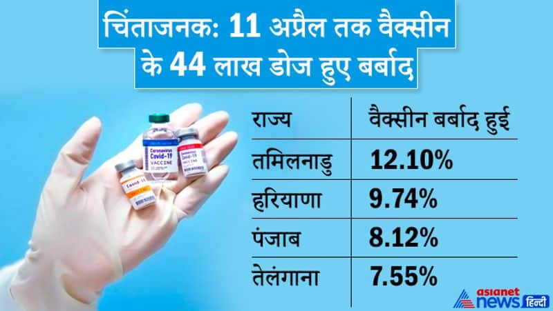 44 lakh doses were wasted out of 10 crore doses By States Till April 11 KPP