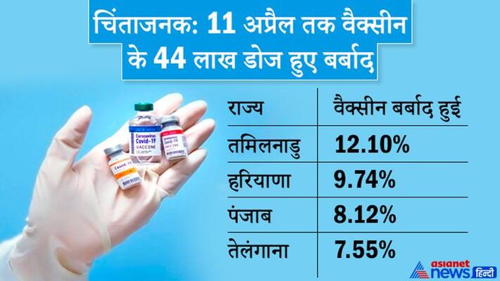 44 lakh doses were wasted out of 10 crore doses By States Till April 11 KPP 44 lakh doses were wasted out of 10 crore doses By States Till April 11 KPP