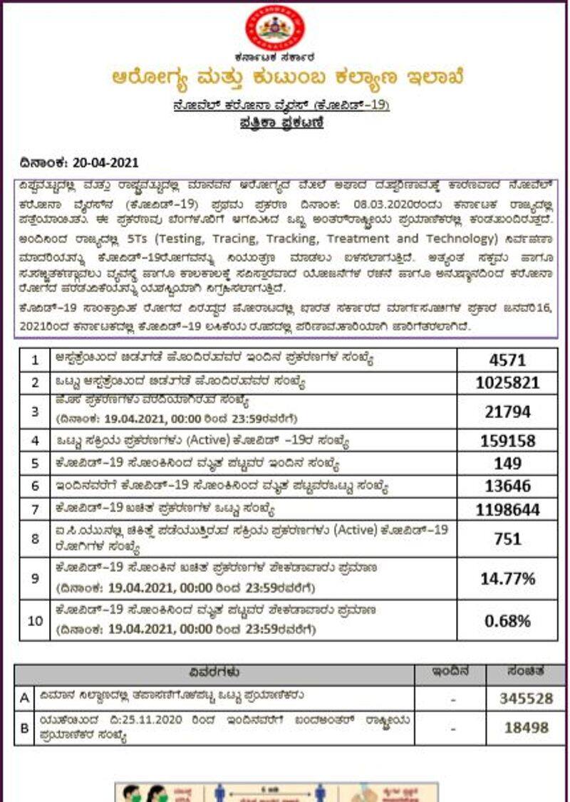 21794 New Coronavirus Cases and 149 deaths In Karnataka on April 20th mah