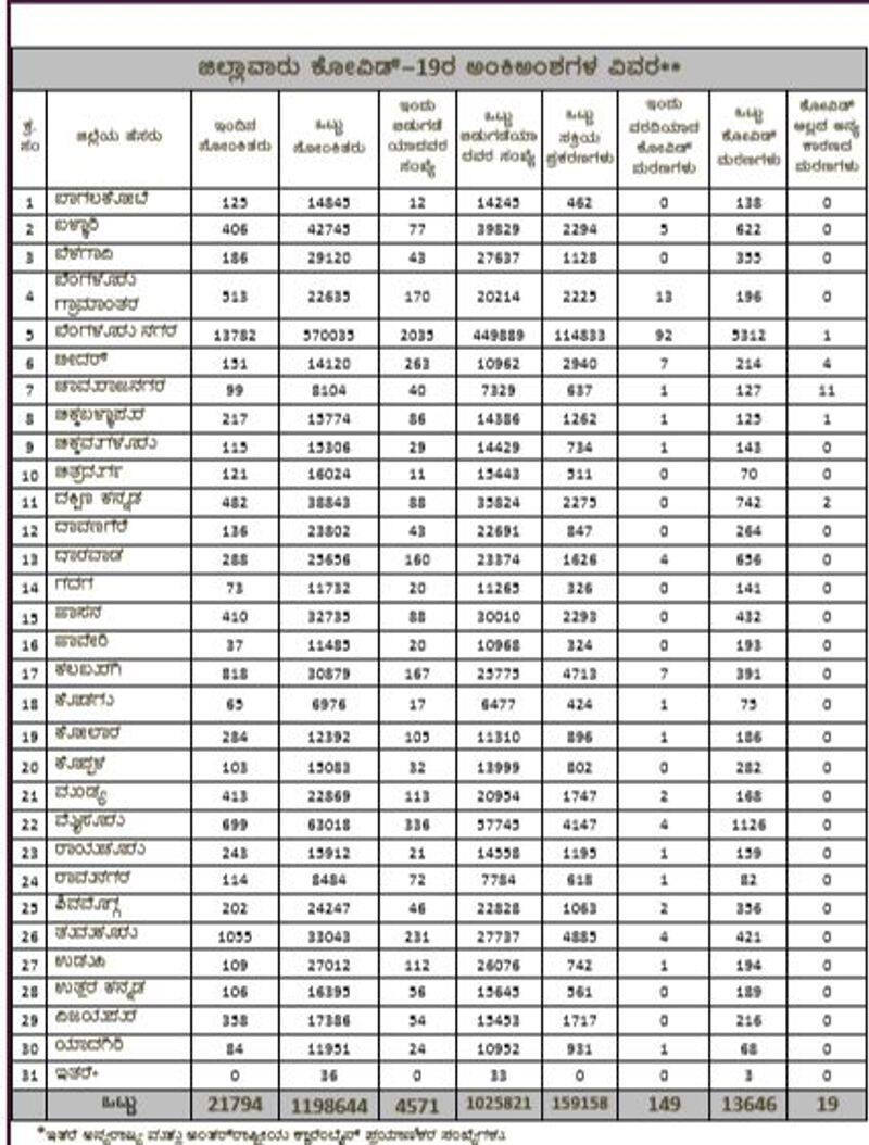 21794 New Coronavirus Cases and 149 deaths In Karnataka on April 20th mah