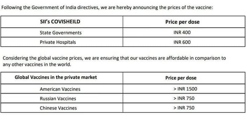 Serum Institute caps Covishield vaccine price at Rs 600/dose for private hospitals, Rs 400 for state govts-dnm