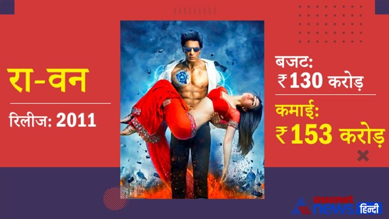 <p>शाहरुख खान की फिल्म रा.वन को 130 करोड़ रुपए के बजट में तैयार किया गया था। 2011 में आई इस फिल्म ने बॉक्सऑफिस पर 153 करोड़ रुपए कमाई की थी। हालांकि, दर्शकों ने इस फिल्म को नकार दिया था। </p>