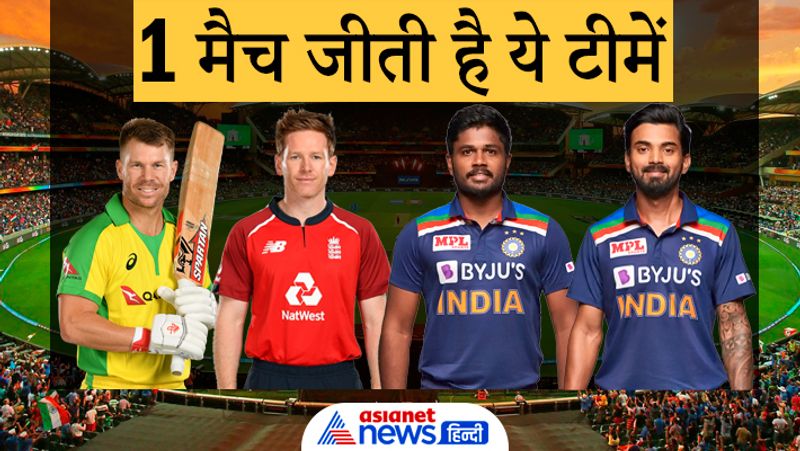 1 मैच जीती है ये टीमें
आईपीएल में अबतक ऐसी 4 टीमें है, जो सिर्फ 1 मैच ही जीती है। प्वाइंट्स टेबल में 5वें नंबर पर 1 जीत के साथ सनराइजर्स हैदराबाद है। 6वें नंबर पर 4 में से 1 मैच जीत कर केकेआर आई है। राजस्थान रॉयल्स ने अबतक 3 मैच खेले है और 1 में जीत दर्ज की है। वह प्वाइंट्स टेबल में सातवें नंबर पर है। वहीं, सबसे आखिर में 2 प्वाइंट्स के साथ पंजाब किंग्स की टीम है।