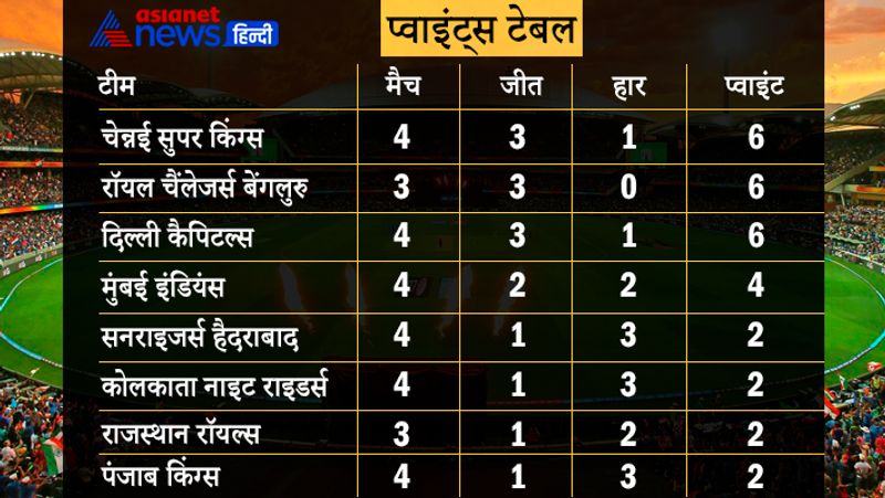 प्वाइंट्स टेबल में टॉप पर सीएसके
बुधवार को मुंबई के वानखेड़े स्टेडियम में खेले गए आईपीएल 2021 के 15वें मैच में चेन्नई सुपर किंग्स (CSK) ने कोलकाता नाइट राइडर्स (KKR) को हराकर प्वाइंट्स टेबल में नंबर 1 पर जगह काबिज की है। धोनी की कप्तानी वाली टीम सीएसके के 6 प्वाइंट्स है।