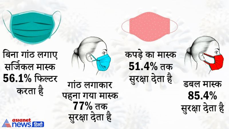 - मास्क में गांठ लगाने का तरीका
- बिना गांठ लगाए सर्जिकल मास्क 56.1% फिल्टर करता है।
- गांठ लगाकार पहना गया मास्क 77% तक सुरक्षा देता है।
- कपड़े का मास्क 51.4% तक सुरक्षा देता है।
- डबल मास्क 85.4% सुरक्षा देता है।
