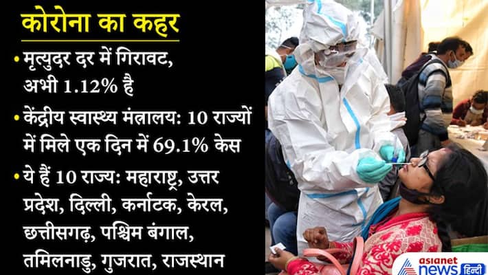 Union Health Ministry Releases New Corona Data, Death Rate Low, Cases Increase In 10 States kpa Union Health Ministry Releases New Corona Data, Death Rate Low, Cases Increase In 10 States kpa