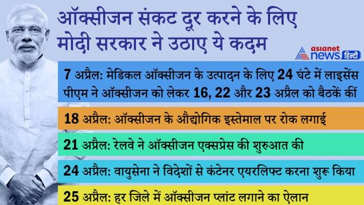 Modi government taken this step for resolving oxygen crisis in india KPP Modi government taken this step for resolving oxygen crisis in india KPP