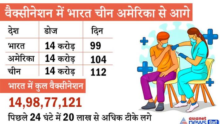 COVID 19 Vaccination nearly 15 crore doses given till 28 april in india KPP COVID 19 Vaccination nearly 15 crore doses given till 28 april in india KPP