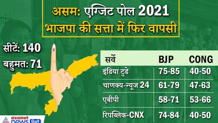 Exit polls of Assam Assembly elections, BJP can rule for second time DHA Exit polls of Assam Assembly elections, BJP can rule for second time DHA