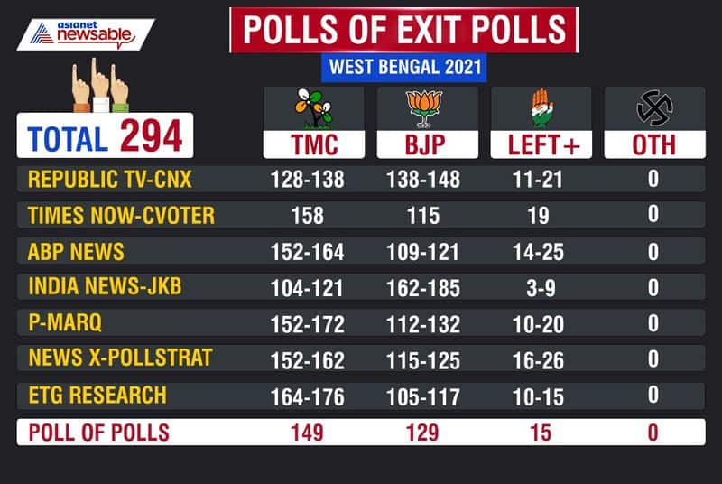 Exit Poll Results 2021: TMC to retain power in West Bengal with thin margin, say pollsters-dnm