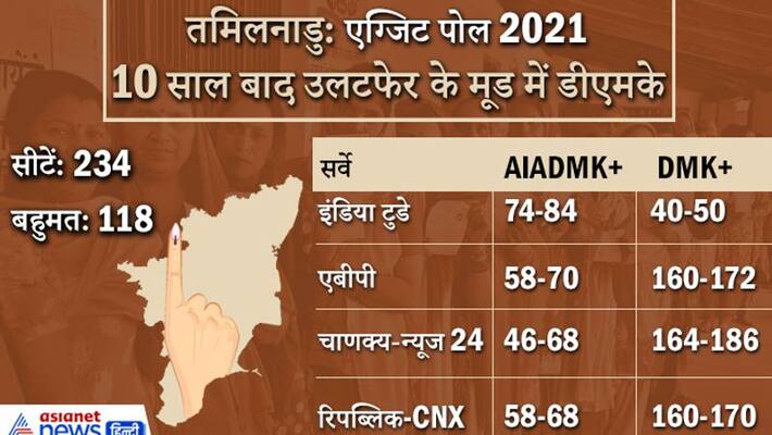 Exit Poll survey: Vijayan government again in Kerala, BJP in Puducherry, DMK back in TN DHA Exit Poll survey: Vijayan government again in Kerala, BJP in Puducherry, DMK back in TN DHA