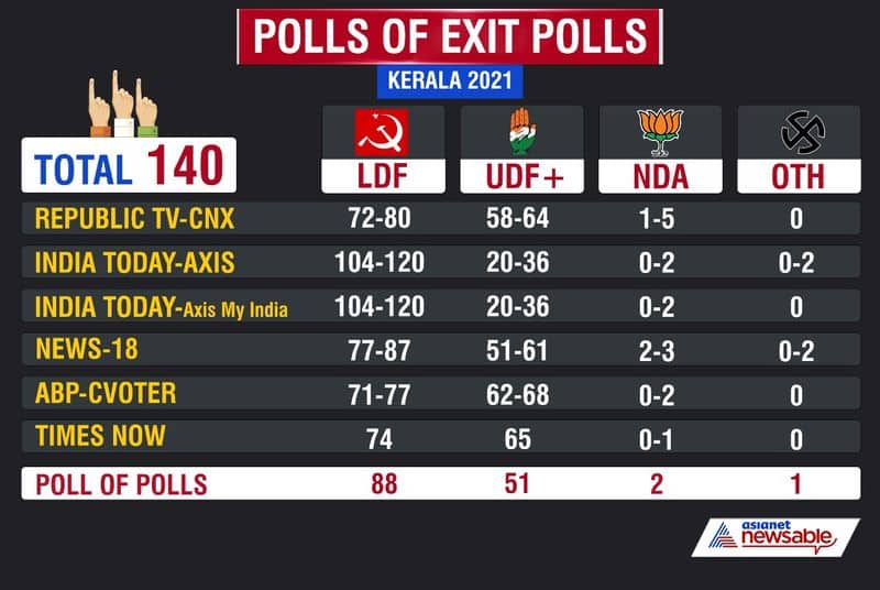 Exit Poll Results 2021: Poll pundits predict LDF's return to power in Kerala-dnm
