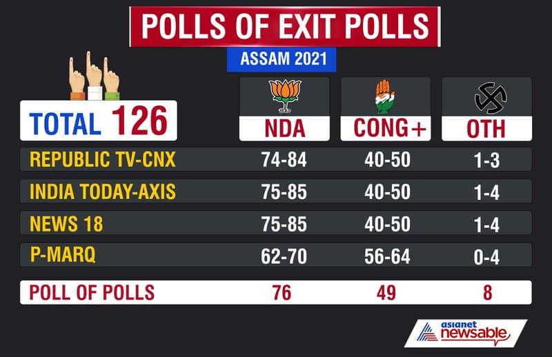 Exit Poll Results 2021: BJP set to retain power in Assam, say poll pundits-dnm
