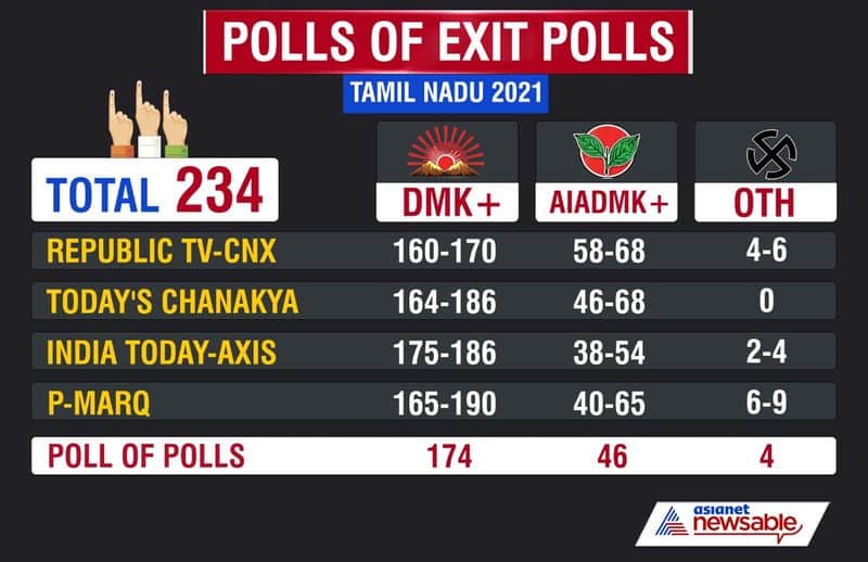 Exit Poll Results 2021: MK Stalin-led DMK projected to win Tamil Nadu-dnm