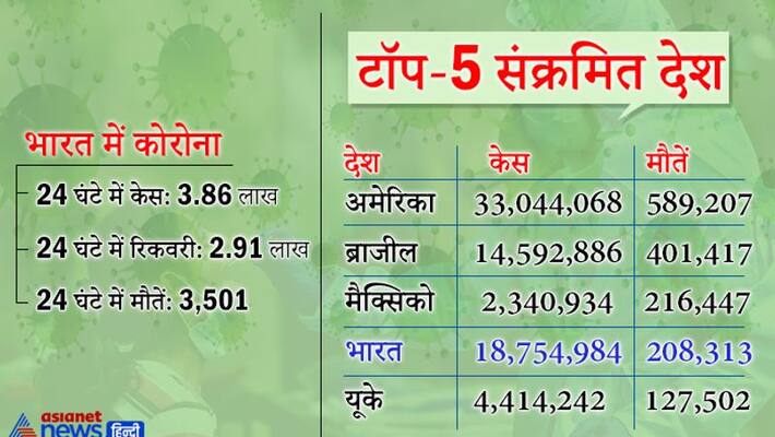Speed of Corona in India, 3.86 lakh new cases found in a day kpa Speed of Corona in India, 3.86 lakh new cases found in a day kpa