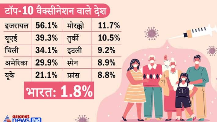 Worldwise data of vaccination, corona vaccination speed in India Vaccination in India, Corona kpa Worldwise data of vaccination, corona vaccination speed in India Vaccination in India, Corona kpa