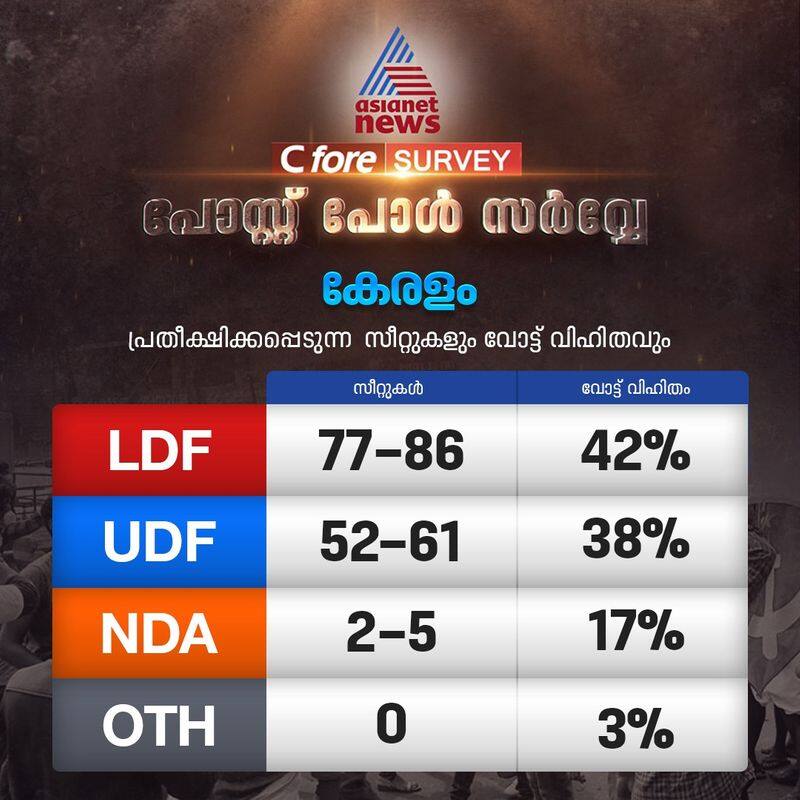 Kerala Assembly election 2021 Asianet news C Fore post poll survey result LDF to win