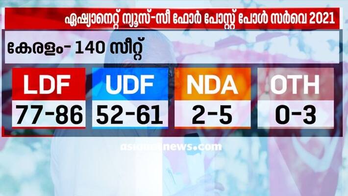 Kerala Assembly election 2021 Asianet news C Fore post poll survey result LDF to win Kerala Assembly election 2021 Asianet news C Fore post poll survey result LDF to win