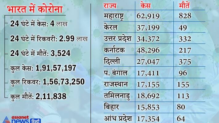 Current situation of corona infection in the country, 4 lakh new cases found in a day kpa Current situation of corona infection in the country, 4 lakh new cases found in a day kpa
