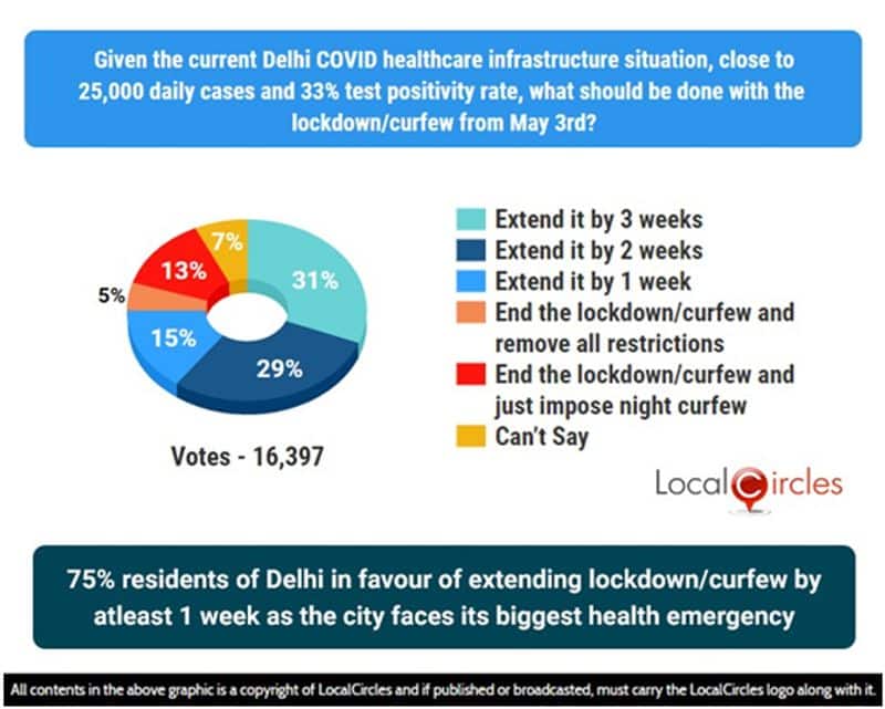Survey 75pc Delhi residents want lockdown extended pod