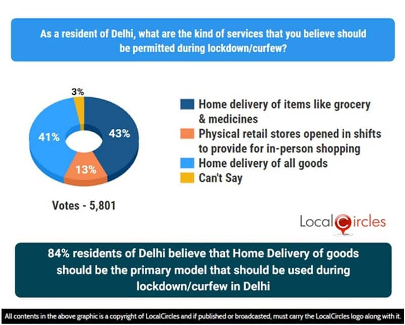 Survey 75pc Delhi residents want lockdown extended pod