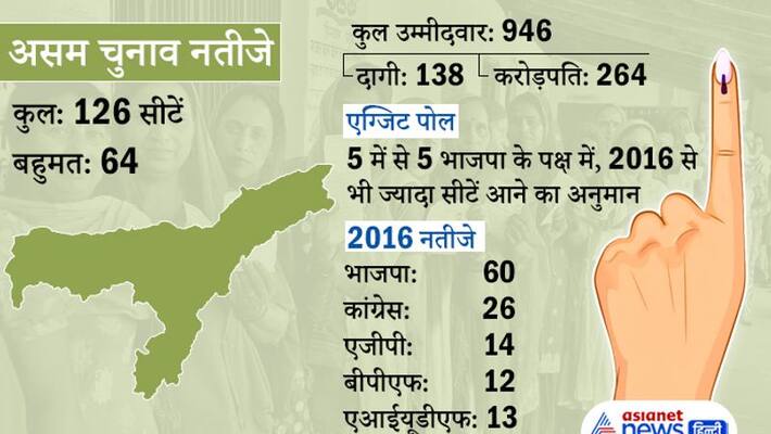 Assam Election Result 2021 news and update KPP Assam Election Result 2021 news and update KPP
