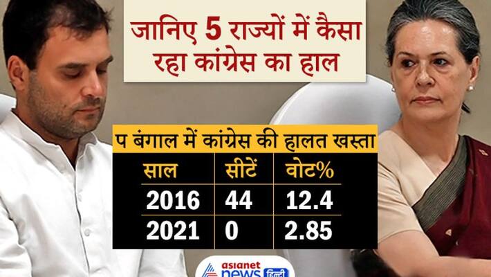 Congress lost in Puducherry in West Bengal got zero seats KPP Congress lost in Puducherry in West Bengal got zero seats KPP