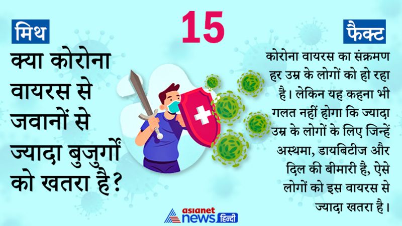मिथ- 15 क्या कोरोनावायरस से जवानों से ज्यादा बुजुर्गों को खतरा है?
फैक्ट- कोरोनावायरस का संक्रमण हर उम्र के लोगों को हो रहा है। लेकिन यह कहना भी गलत नहीं होगा कि ज्यादा उम्र के लोगों के लिए जिन्हें अस्थमा, डायबिटीज और दिल की बीमारी है, ऐसे लोगों को इस वायरस से ज्यादा खतरा है।
Asianet News का विनम्र अनुरोधः आईए साथ मिलकर कोरोना को हराएं, जिंदगी को जिताएं...जब भी घर से बाहर निकलें माॅस्क जरूर पहनें, हाथों को सैनिटाइज करते रहें, सोशल डिस्टेंसिंग का पालन करें। वैक्सीन लगवाएं। हमसब मिलकर कोरोना के खिलाफ जंग जीतेंगे और कोविड चेन को तोडेंगे। #ANCares #IndiaFightsCorona
