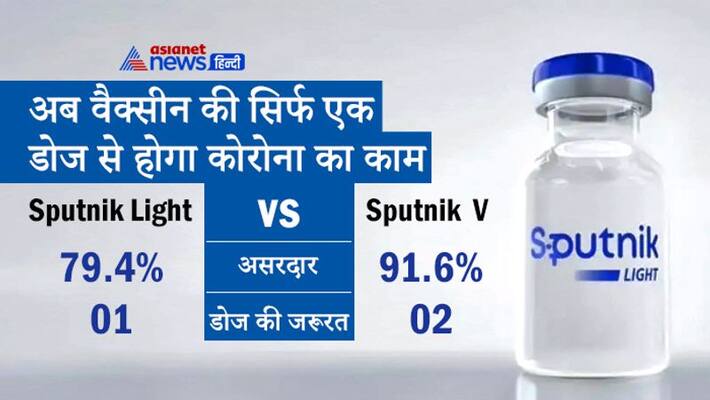 russia authorizes one shot Sputnik Light Vaccine with 80% efficacy KPP russia authorizes one shot Sputnik Light Vaccine with 80% efficacy KPP